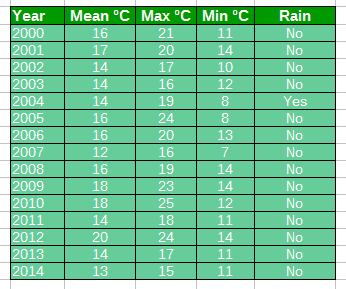Weather28thChart