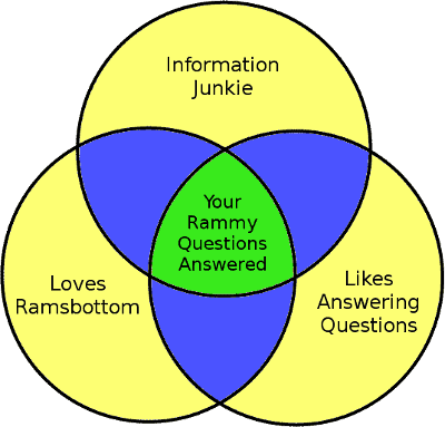 Rammy Questions Venn Diagram